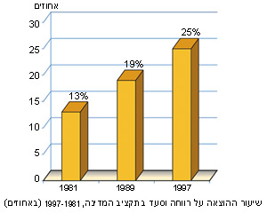 שיעור ההוצאה על רווחה וסעד בתקציב המדינה, 1997-1981 (באחוזים)